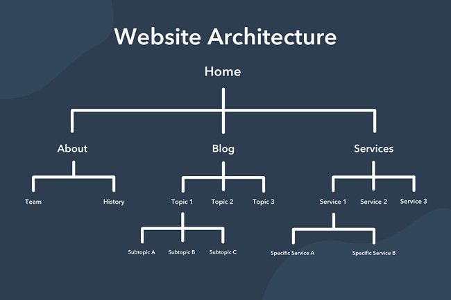 Site Architecture On What Is SEO